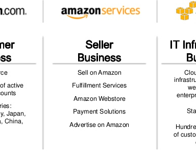 Amazon Competes with Platforms
