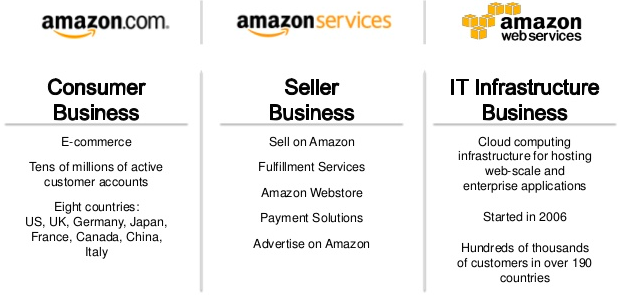 Amazon-services-platforms